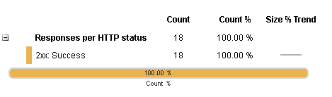 Responses per HTTP status details